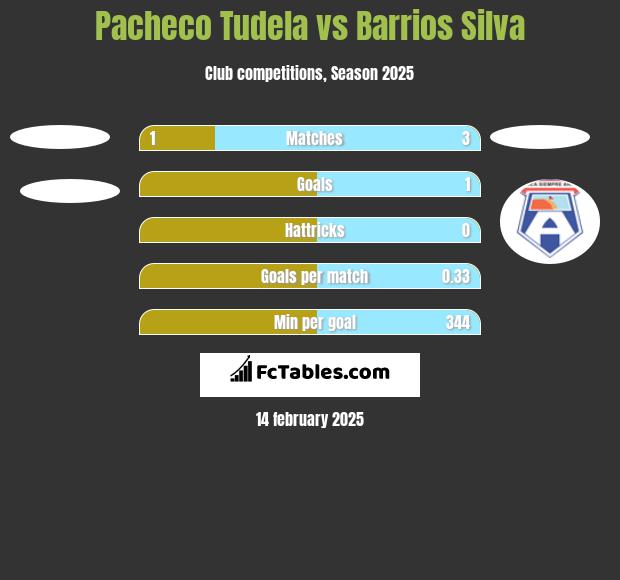 Pacheco Tudela vs Barrios Silva h2h player stats