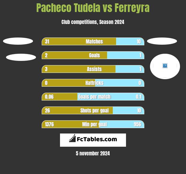 Pacheco Tudela vs Ferreyra h2h player stats