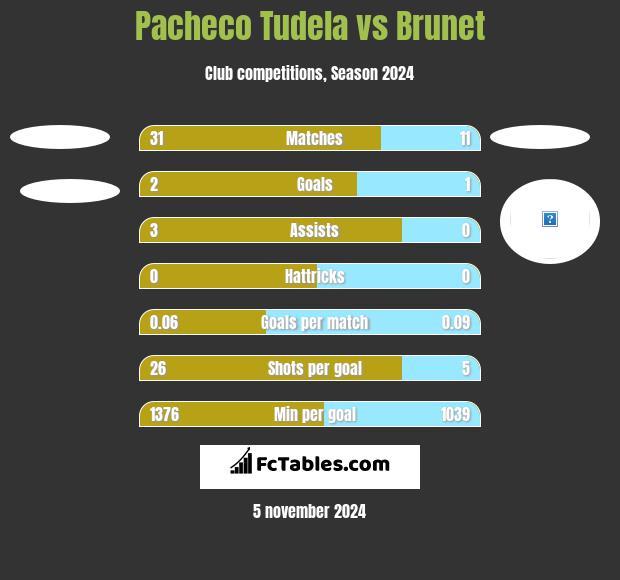 Pacheco Tudela vs Brunet h2h player stats