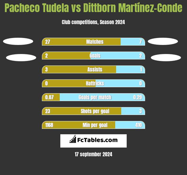 Pacheco Tudela vs Dittborn Martínez-Conde h2h player stats