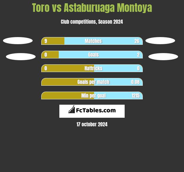 Toro vs Astaburuaga Montoya h2h player stats