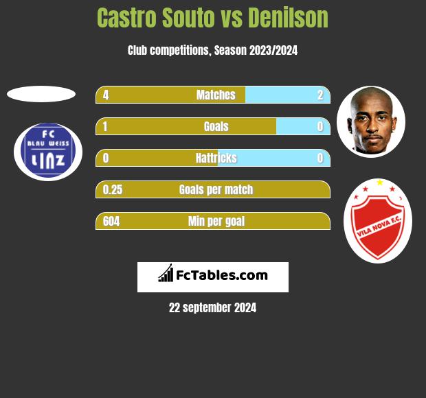 Castro Souto vs Denilson h2h player stats