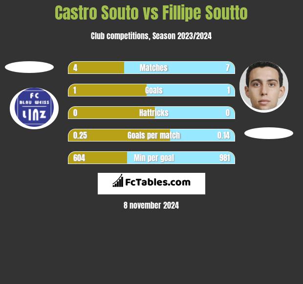 Castro Souto vs Fillipe Soutto h2h player stats