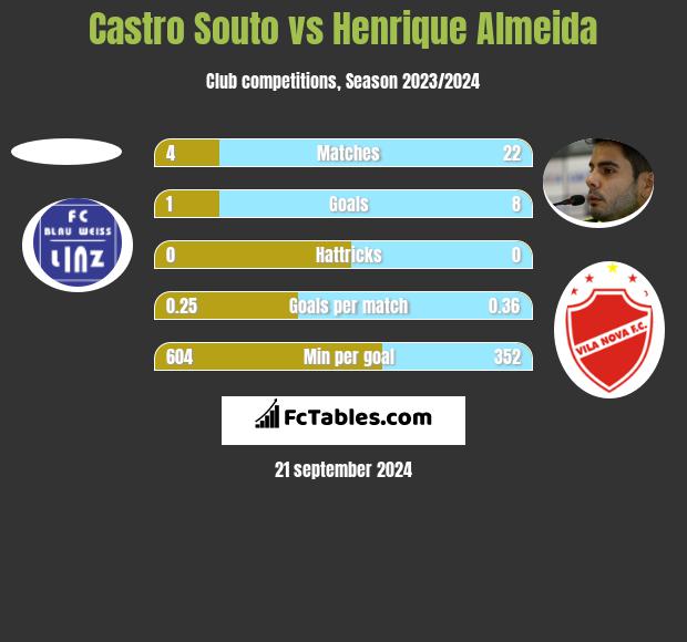 Castro Souto vs Henrique Almeida h2h player stats