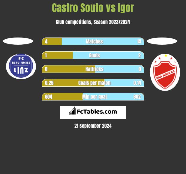 Castro Souto vs Igor h2h player stats