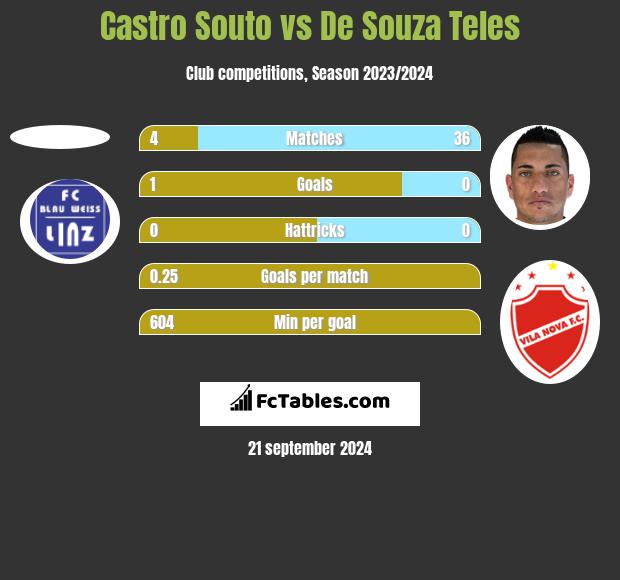 Castro Souto vs De Souza Teles h2h player stats