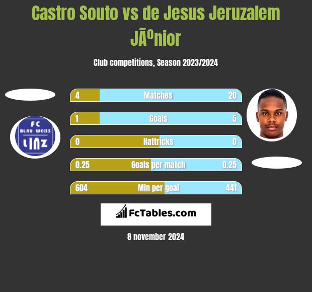 Castro Souto vs de Jesus Jeruzalem JÃºnior h2h player stats