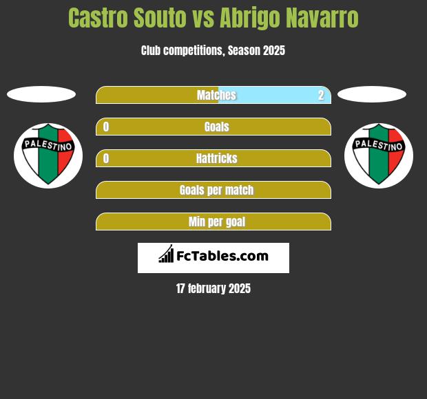 Castro Souto vs Abrigo Navarro h2h player stats