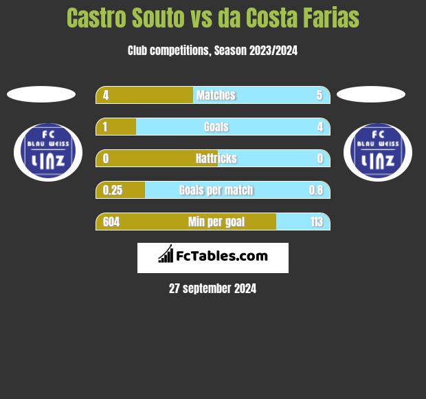 Castro Souto vs da Costa Farias h2h player stats