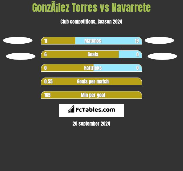 GonzÃ¡lez Torres vs Navarrete h2h player stats