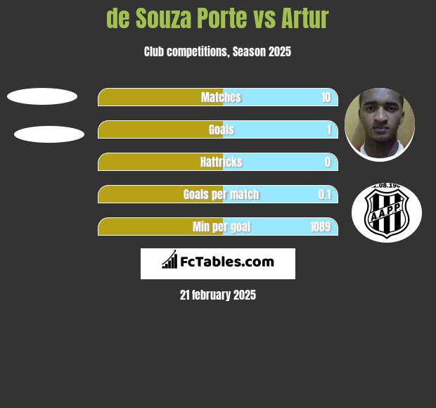 de Souza Porte vs Artur h2h player stats