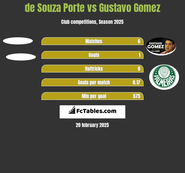 de Souza Porte vs Gustavo Gomez h2h player stats