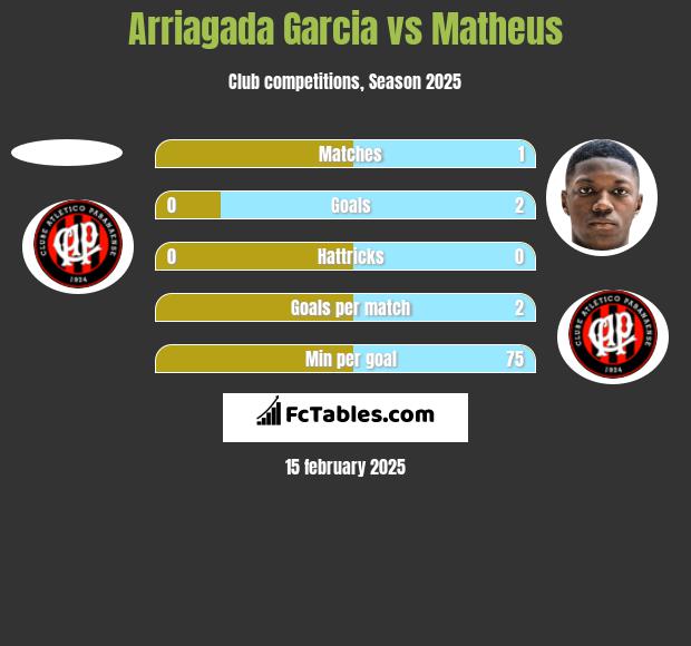 Arriagada Garcia vs Matheus h2h player stats