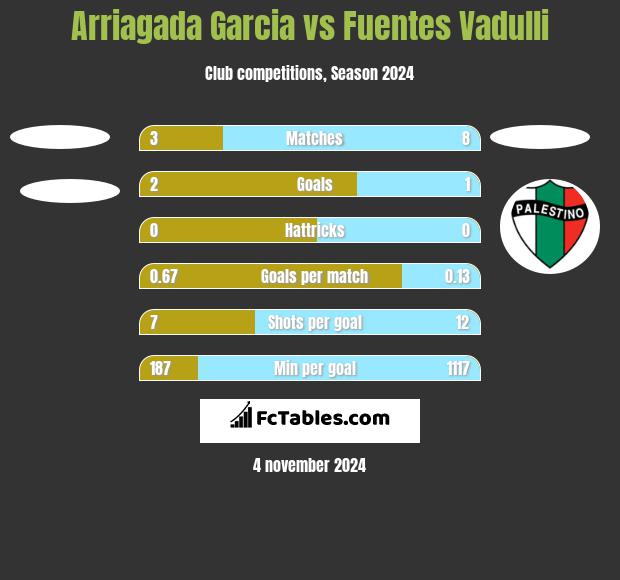 Arriagada Garcia vs Fuentes Vadulli h2h player stats