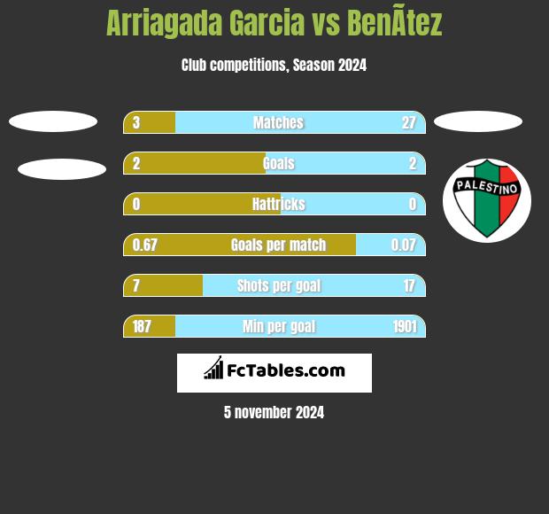 Arriagada Garcia vs BenÃ­tez h2h player stats