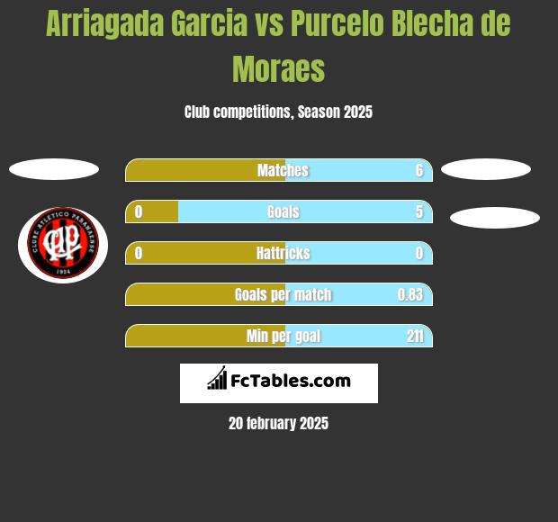 Arriagada Garcia vs Purcelo Blecha de Moraes h2h player stats