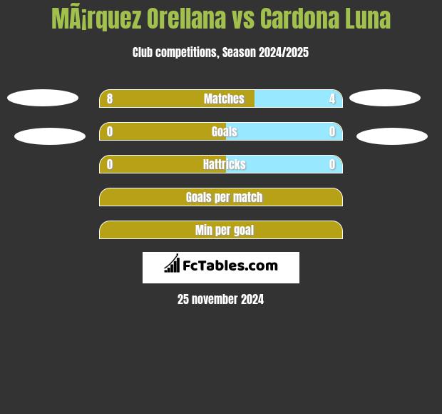 MÃ¡rquez Orellana vs Cardona Luna h2h player stats