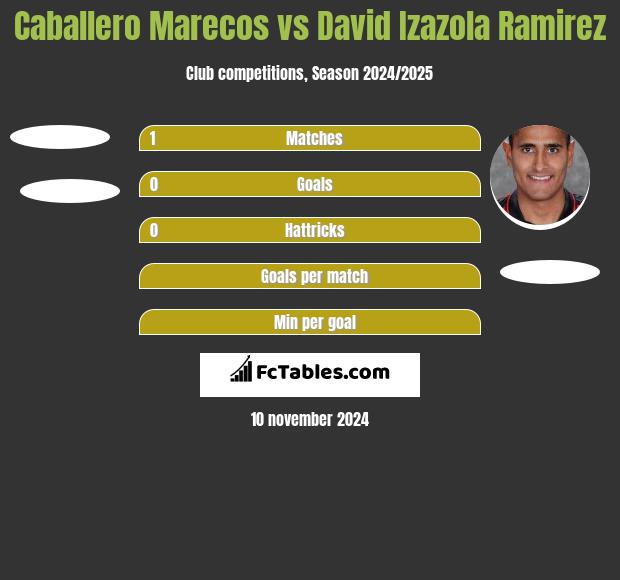 Caballero Marecos vs David Izazola Ramirez h2h player stats