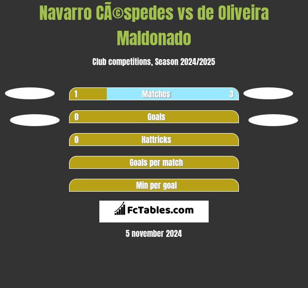 Navarro CÃ©spedes vs de Oliveira Maldonado h2h player stats