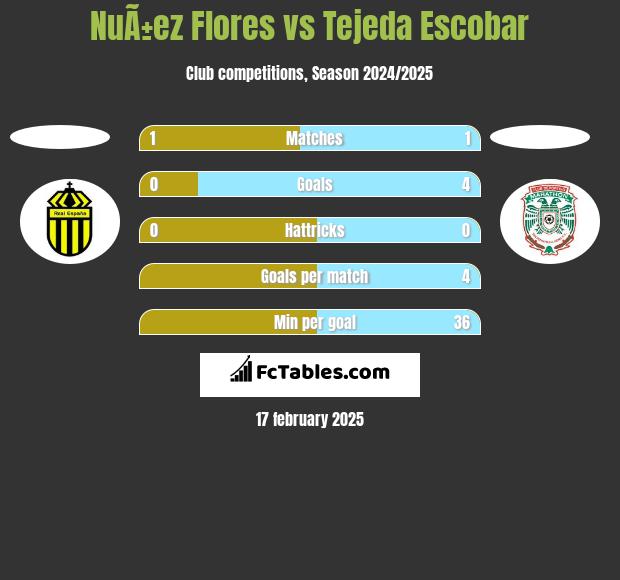 NuÃ±ez Flores vs Tejeda Escobar h2h player stats