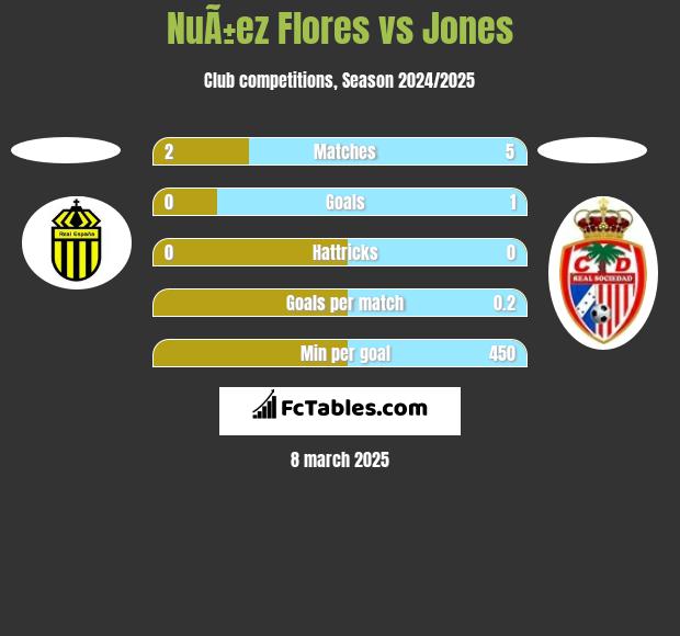 NuÃ±ez Flores vs Jones h2h player stats