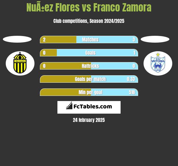 NuÃ±ez Flores vs Franco Zamora h2h player stats