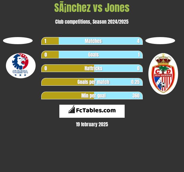 SÃ¡nchez vs Jones h2h player stats