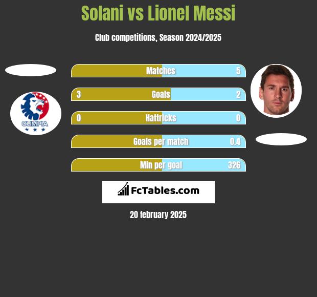 Solani vs Lionel Messi h2h player stats