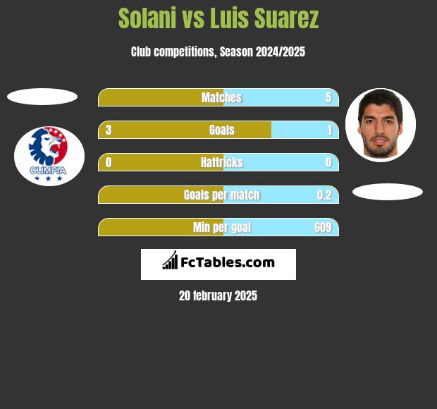 Solani vs Luis Suarez h2h player stats