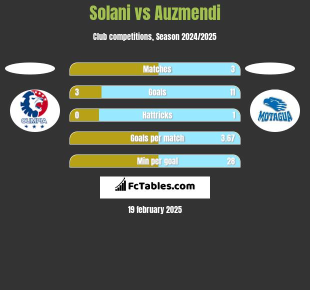 Solani vs Auzmendi h2h player stats