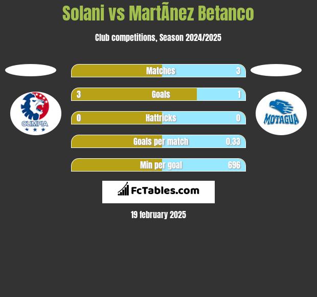 Solani vs MartÃ­nez Betanco h2h player stats