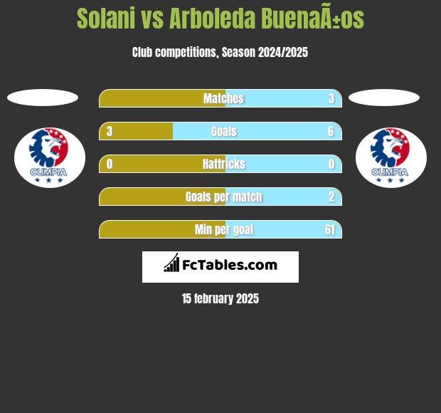 Solani vs Arboleda BuenaÃ±os h2h player stats