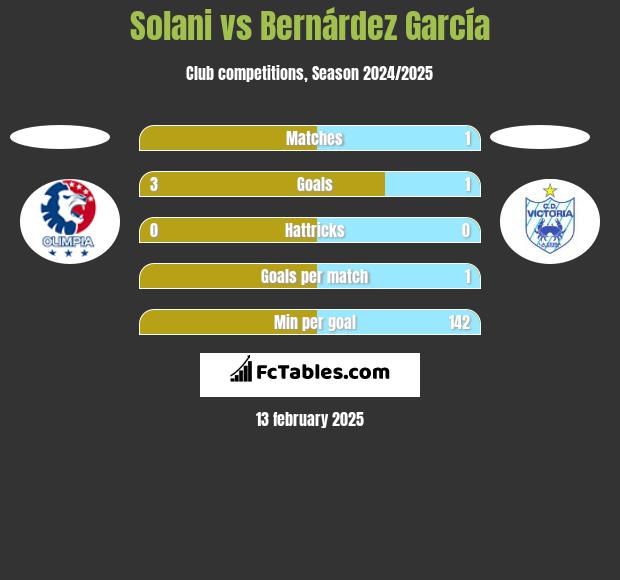 Solani vs Bernárdez García h2h player stats