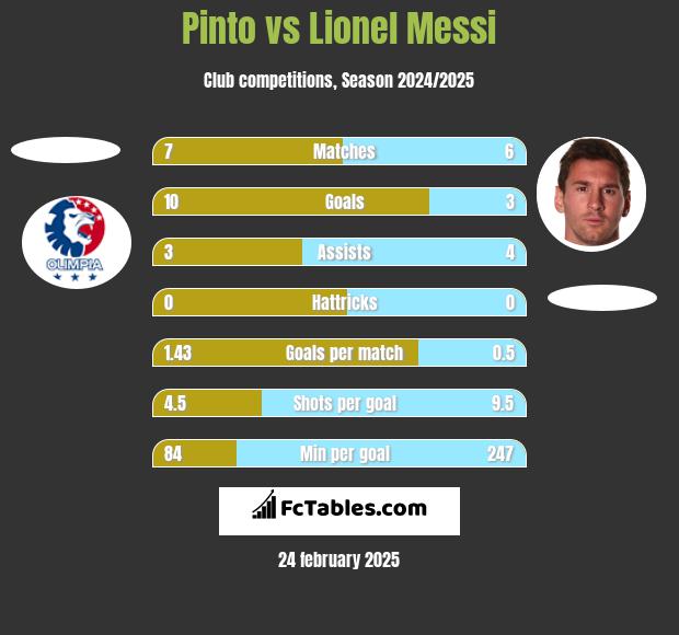 Pinto vs Lionel Messi h2h player stats