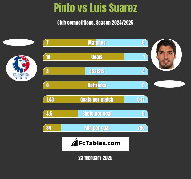 Pinto vs Luis Suarez h2h player stats