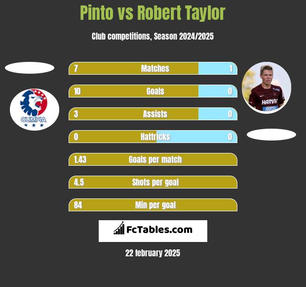 Pinto vs Robert Taylor h2h player stats