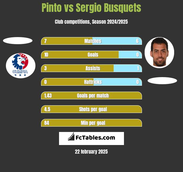 Pinto vs Sergio Busquets h2h player stats