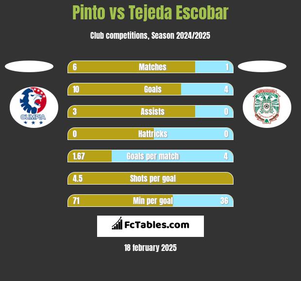 Pinto vs Tejeda Escobar h2h player stats