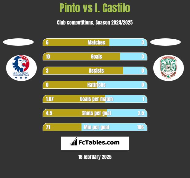 Pinto vs I. Castilo h2h player stats