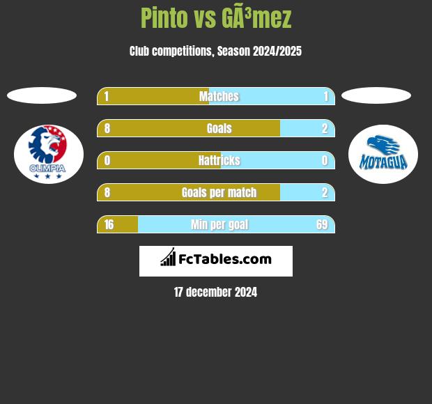 Pinto vs GÃ³mez h2h player stats