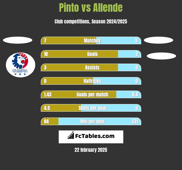 Pinto vs Allende h2h player stats