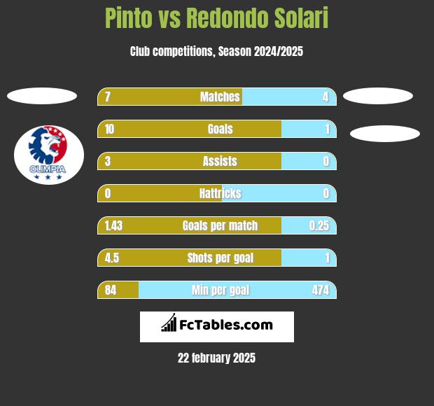 Pinto vs Redondo Solari h2h player stats