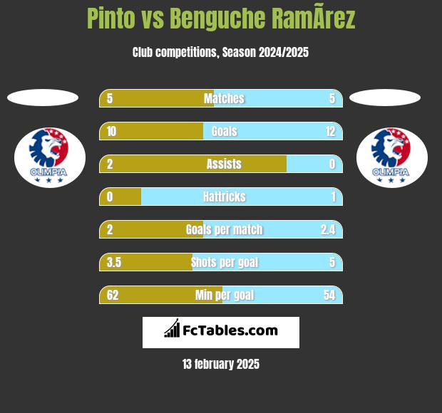 Pinto vs Benguche RamÃ­rez h2h player stats