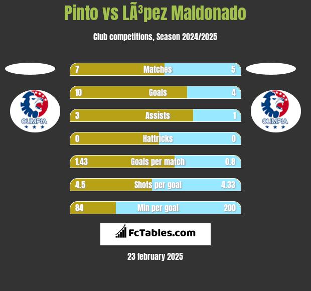 Pinto vs LÃ³pez Maldonado h2h player stats