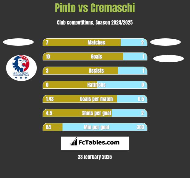 Pinto vs Cremaschi h2h player stats