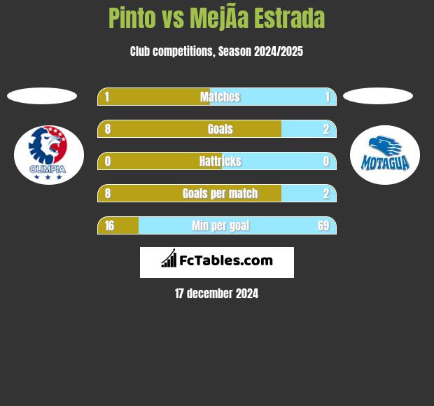 Pinto vs MejÃ­a Estrada h2h player stats