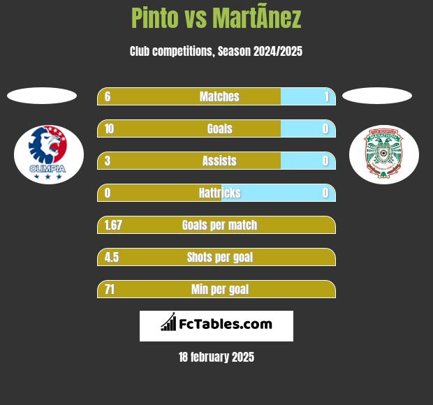 Pinto vs MartÃ­nez h2h player stats