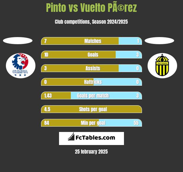 Pinto vs Vuelto PÃ©rez h2h player stats