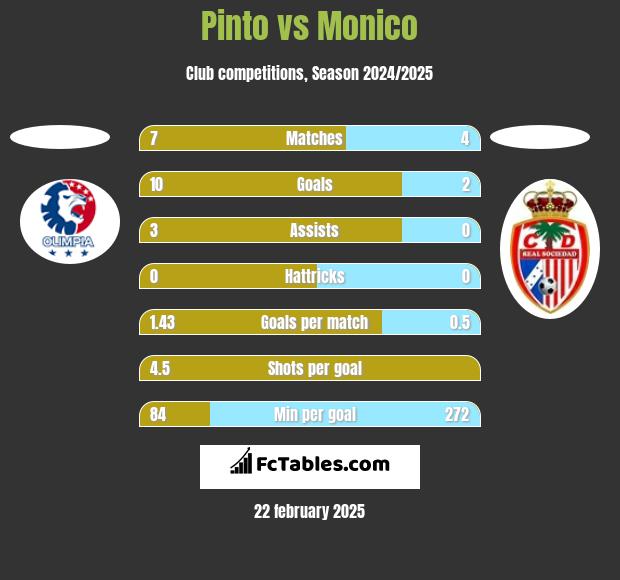 Pinto vs Monico h2h player stats