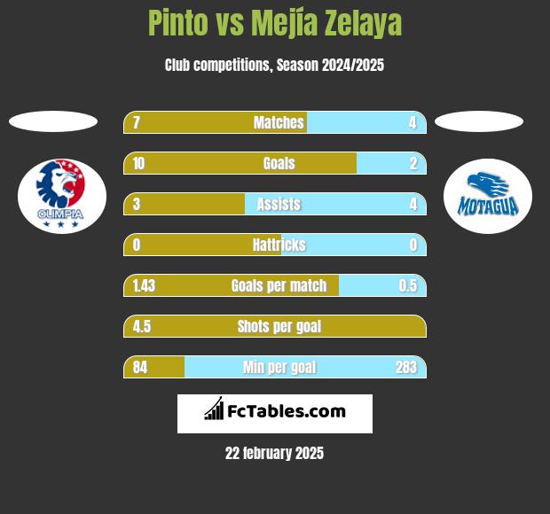 Pinto vs Mejía Zelaya h2h player stats